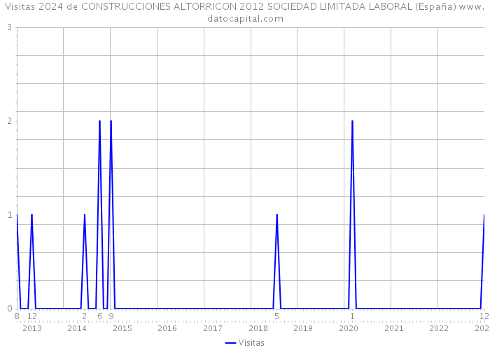 Visitas 2024 de CONSTRUCCIONES ALTORRICON 2012 SOCIEDAD LIMITADA LABORAL (España) 