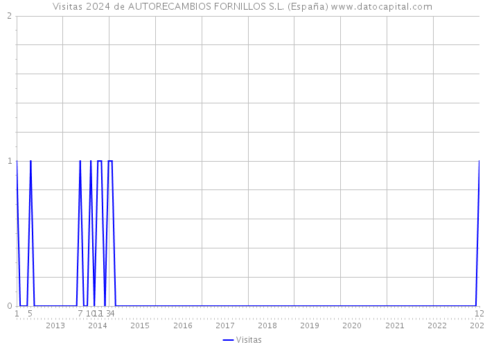 Visitas 2024 de AUTORECAMBIOS FORNILLOS S.L. (España) 