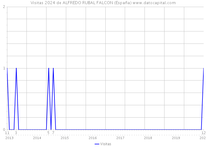 Visitas 2024 de ALFREDO RUBAL FALCON (España) 