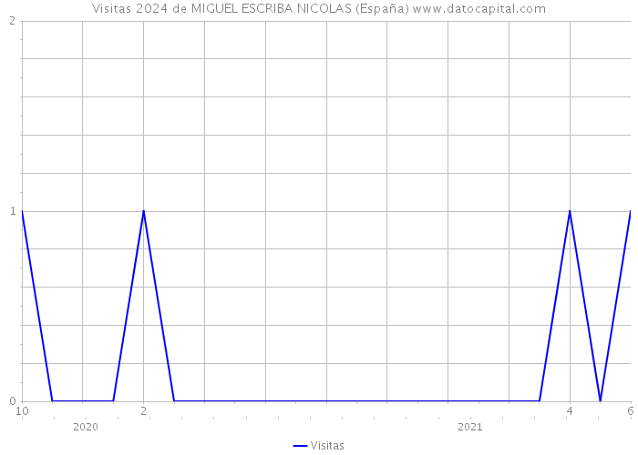 Visitas 2024 de MIGUEL ESCRIBA NICOLAS (España) 