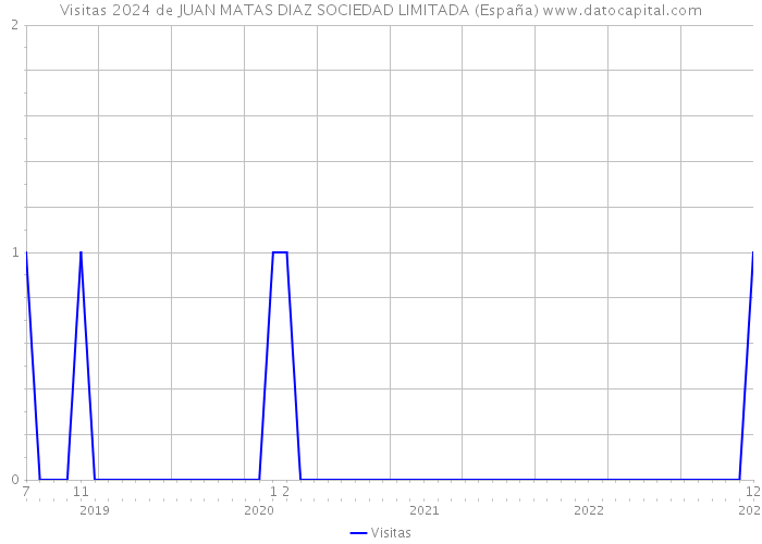 Visitas 2024 de JUAN MATAS DIAZ SOCIEDAD LIMITADA (España) 