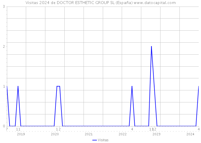 Visitas 2024 de DOCTOR ESTHETIC GROUP SL (España) 