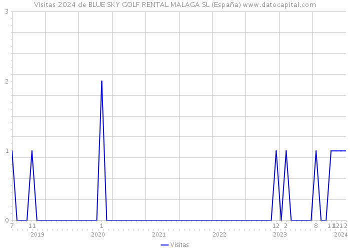 Visitas 2024 de BLUE SKY GOLF RENTAL MALAGA SL (España) 