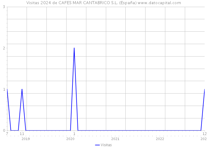Visitas 2024 de CAFES MAR CANTABRICO S.L. (España) 