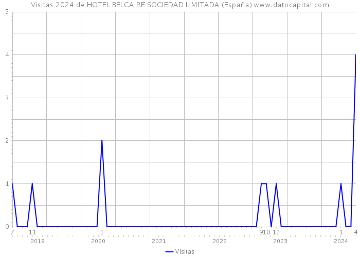 Visitas 2024 de HOTEL BELCAIRE SOCIEDAD LIMITADA (España) 