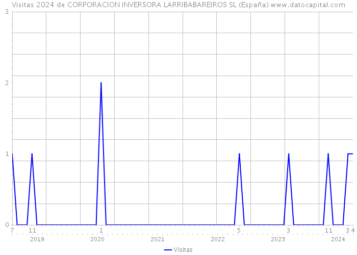 Visitas 2024 de CORPORACION INVERSORA LARRIBABAREIROS SL (España) 