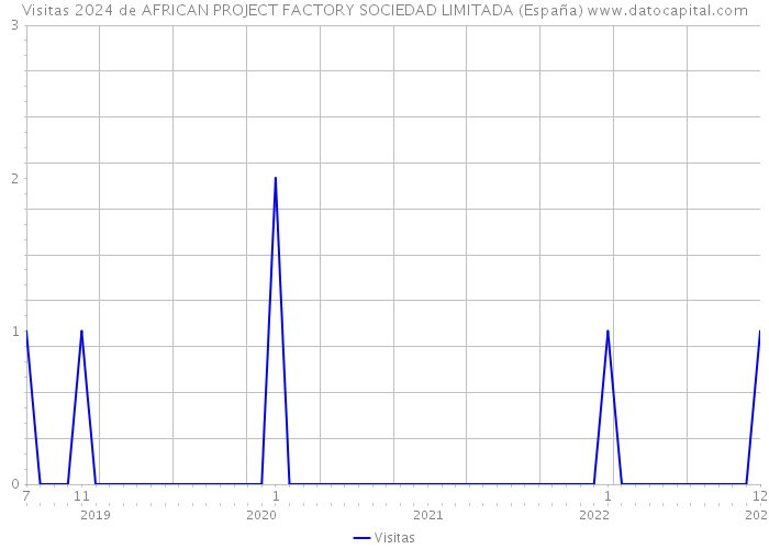 Visitas 2024 de AFRICAN PROJECT FACTORY SOCIEDAD LIMITADA (España) 