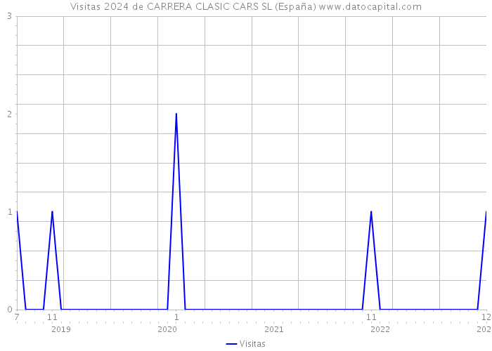 Visitas 2024 de CARRERA CLASIC CARS SL (España) 