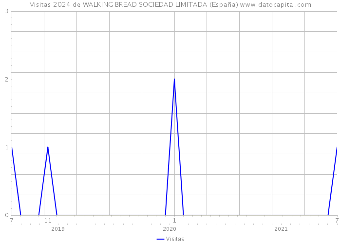 Visitas 2024 de WALKING BREAD SOCIEDAD LIMITADA (España) 