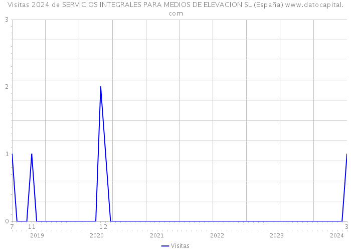 Visitas 2024 de SERVICIOS INTEGRALES PARA MEDIOS DE ELEVACION SL (España) 