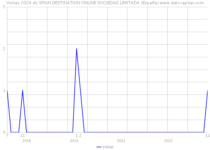 Visitas 2024 de SPAIN DESTINATION ONLINE SOCIEDAD LIMITADA (España) 
