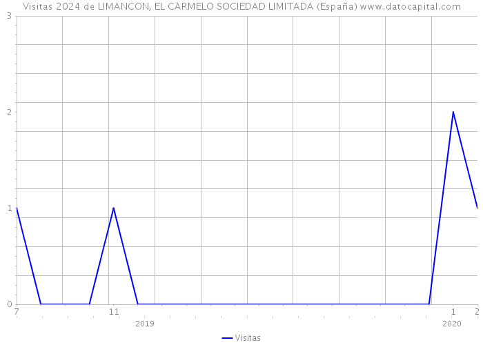 Visitas 2024 de LIMANCON, EL CARMELO SOCIEDAD LIMITADA (España) 