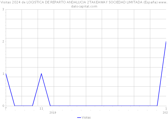 Visitas 2024 de LOGISTICA DE REPARTO ANDALUCIA 2TAKEAWAY SOCIEDAD LIMITADA (España) 