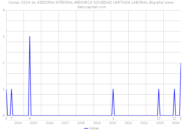 Visitas 2024 de ASESORIA INTEGRAL MENORCA SOCIEDAD LIMITADA LABORAL (España) 