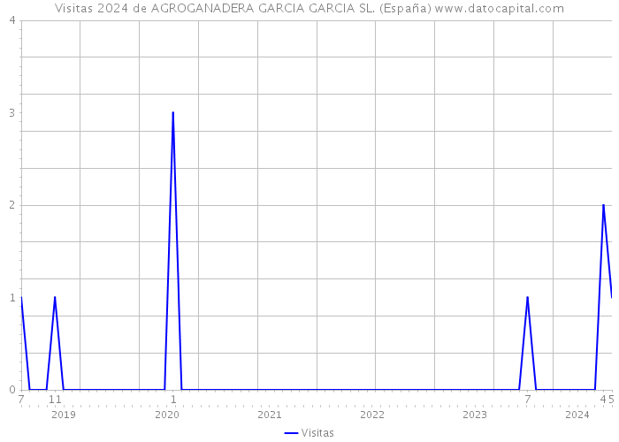 Visitas 2024 de AGROGANADERA GARCIA GARCIA SL. (España) 