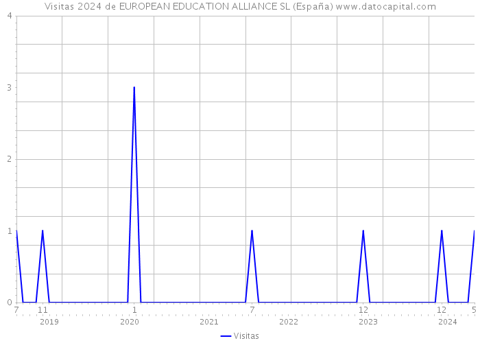 Visitas 2024 de EUROPEAN EDUCATION ALLIANCE SL (España) 