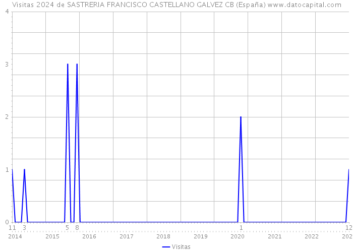 Visitas 2024 de SASTRERIA FRANCISCO CASTELLANO GALVEZ CB (España) 
