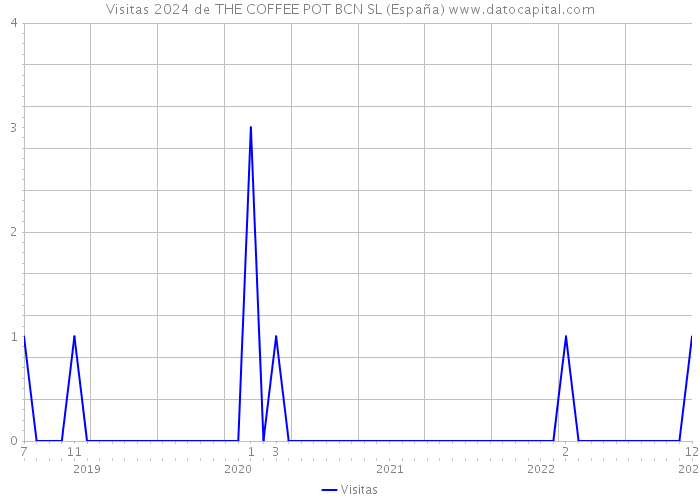 Visitas 2024 de THE COFFEE POT BCN SL (España) 