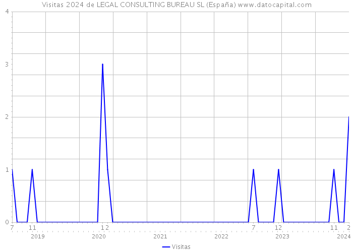Visitas 2024 de LEGAL CONSULTING BUREAU SL (España) 