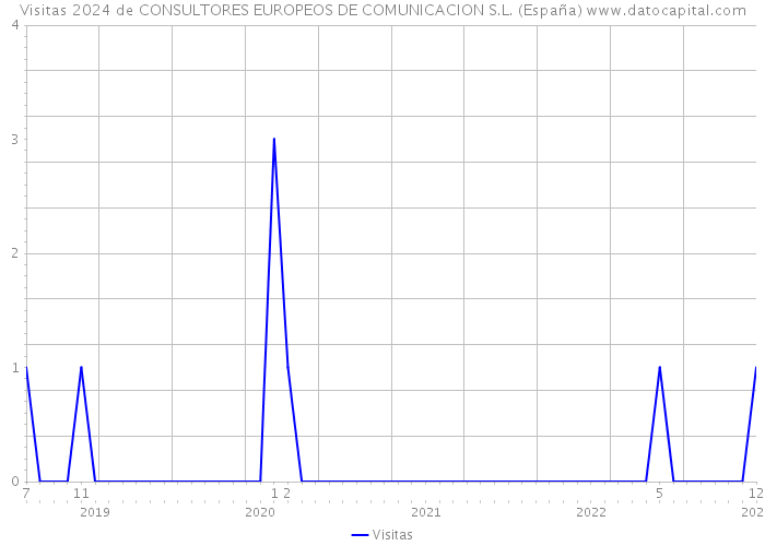 Visitas 2024 de CONSULTORES EUROPEOS DE COMUNICACION S.L. (España) 