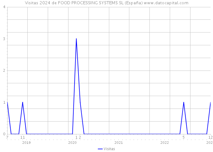 Visitas 2024 de FOOD PROCESSING SYSTEMS SL (España) 