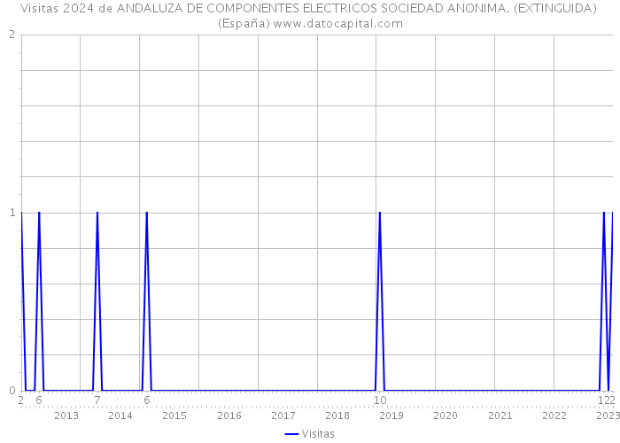 Visitas 2024 de ANDALUZA DE COMPONENTES ELECTRICOS SOCIEDAD ANONIMA. (EXTINGUIDA) (España) 