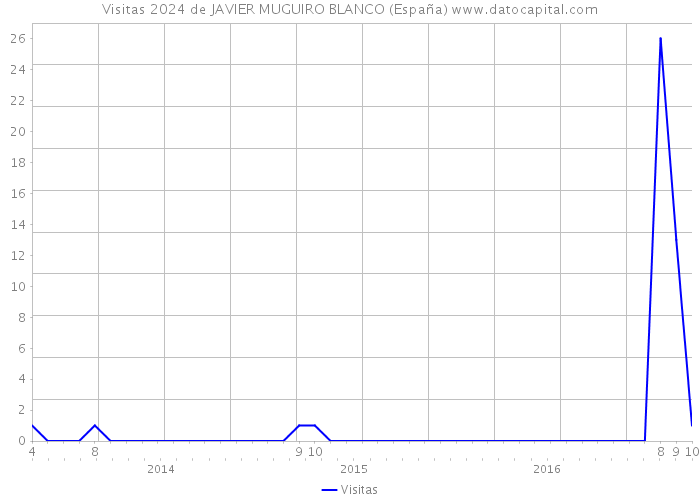 Visitas 2024 de JAVIER MUGUIRO BLANCO (España) 
