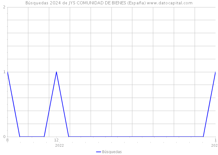 Búsquedas 2024 de JYS COMUNIDAD DE BIENES (España) 