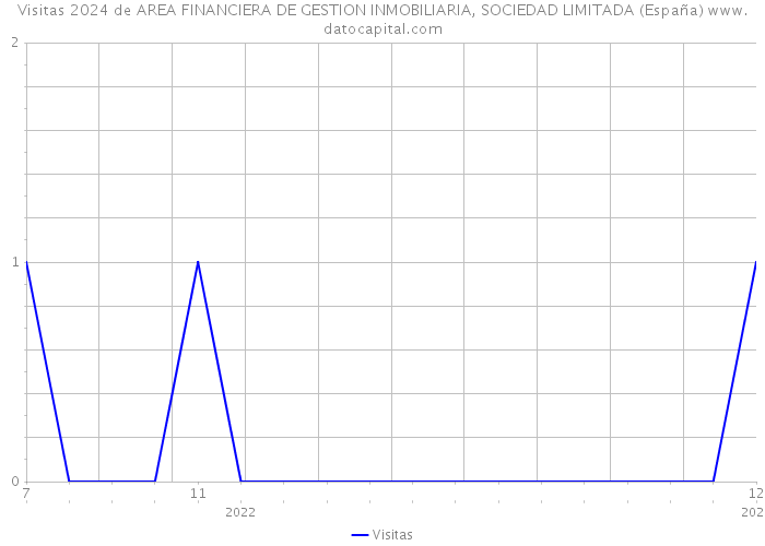 Visitas 2024 de AREA FINANCIERA DE GESTION INMOBILIARIA, SOCIEDAD LIMITADA (España) 