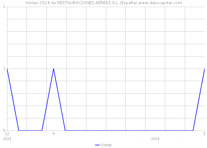 Visitas 2024 de RESTAURACIONES AEREAS S.L. (España) 