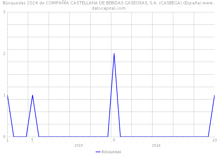 Búsquedas 2024 de COMPAÑÍA CASTELLANA DE BEBIDAS GASEOSAS, S.A. (CASBEGA) (España) 