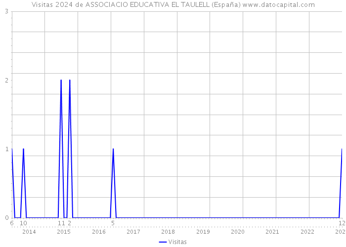 Visitas 2024 de ASSOCIACIO EDUCATIVA EL TAULELL (España) 