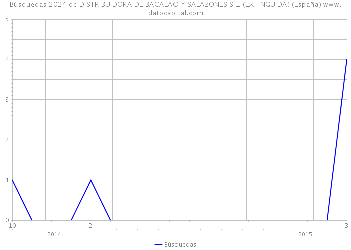 Búsquedas 2024 de DISTRIBUIDORA DE BACALAO Y SALAZONES S.L. (EXTINGUIDA) (España) 