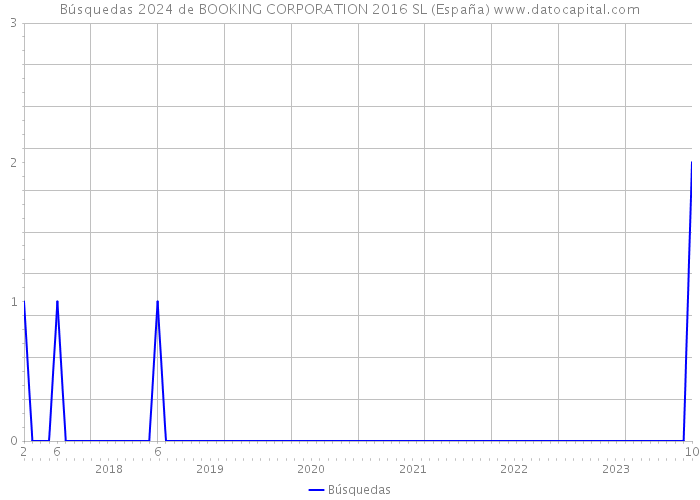 Búsquedas 2024 de BOOKING CORPORATION 2016 SL (España) 