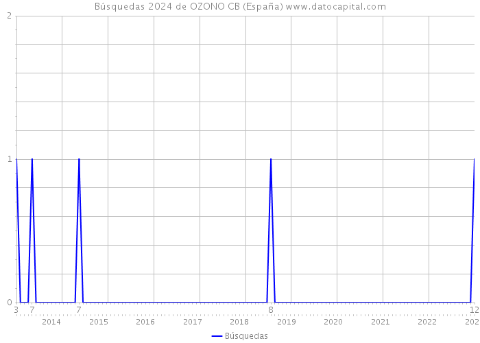 Búsquedas 2024 de OZONO CB (España) 
