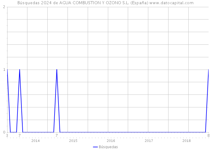 Búsquedas 2024 de AGUA COMBUSTION Y OZONO S.L. (España) 