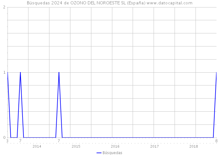Búsquedas 2024 de OZONO DEL NOROESTE SL (España) 