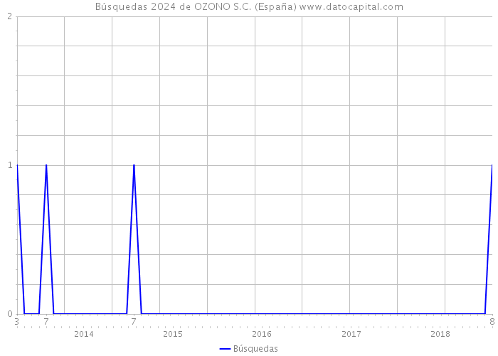 Búsquedas 2024 de OZONO S.C. (España) 