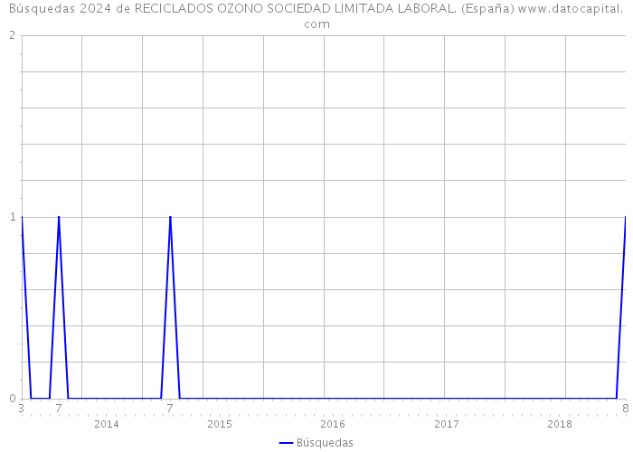 Búsquedas 2024 de RECICLADOS OZONO SOCIEDAD LIMITADA LABORAL. (España) 