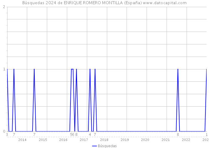 Búsquedas 2024 de ENRIQUE ROMERO MONTILLA (España) 