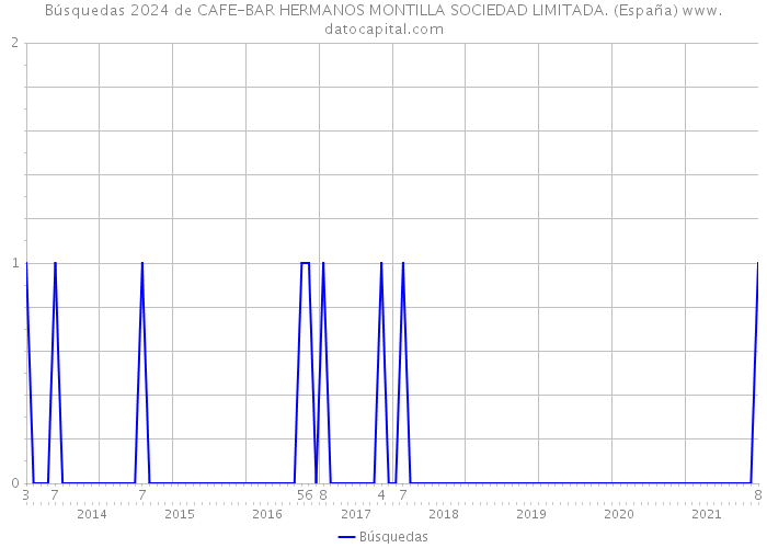 Búsquedas 2024 de CAFE-BAR HERMANOS MONTILLA SOCIEDAD LIMITADA. (España) 