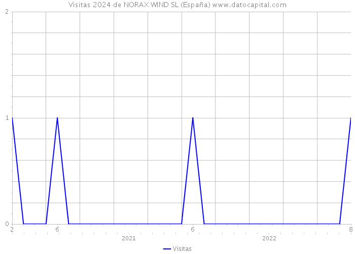 Visitas 2024 de NORAX WIND SL (España) 