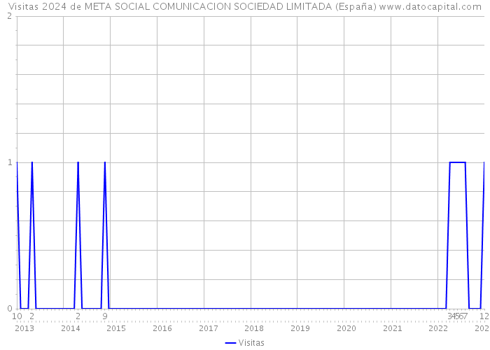 Visitas 2024 de META SOCIAL COMUNICACION SOCIEDAD LIMITADA (España) 