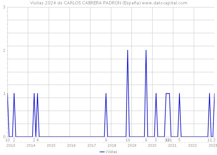Visitas 2024 de CARLOS CABRERA PADRON (España) 
