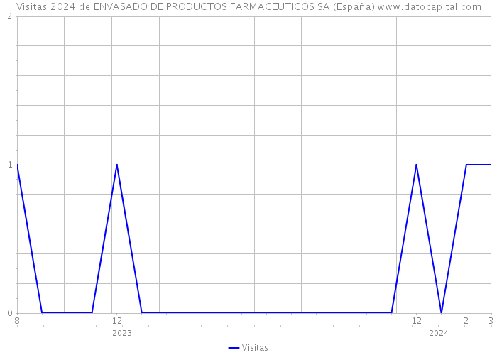 Visitas 2024 de ENVASADO DE PRODUCTOS FARMACEUTICOS SA (España) 