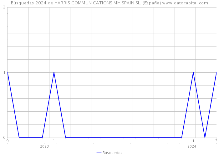 Búsquedas 2024 de HARRIS COMMUNICATIONS MH SPAIN SL. (España) 
