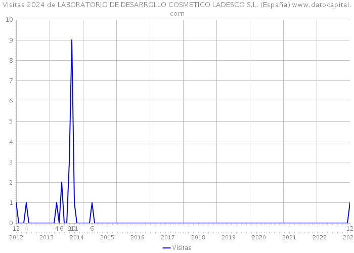 Visitas 2024 de LABORATORIO DE DESARROLLO COSMETICO LADESCO S.L. (España) 
