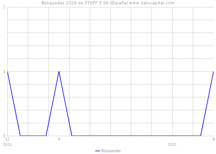 Búsquedas 2024 de STAFF 3 SA (España) 