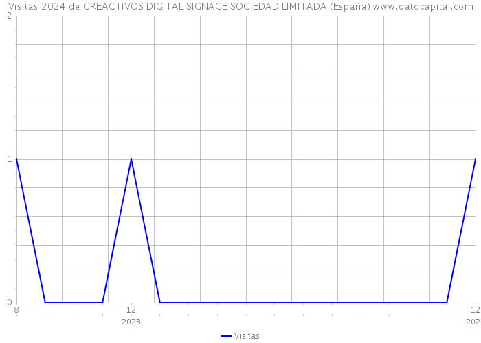Visitas 2024 de CREACTIVOS DIGITAL SIGNAGE SOCIEDAD LIMITADA (España) 