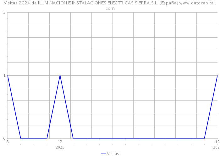 Visitas 2024 de ILUMINACION E INSTALACIONES ELECTRICAS SIERRA S.L. (España) 